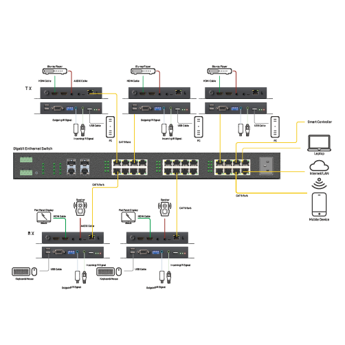 Hdmi2 0 Over Ip Multicast Transceiver System With Video Wall Support Poe Support Gomax Electronics Inc